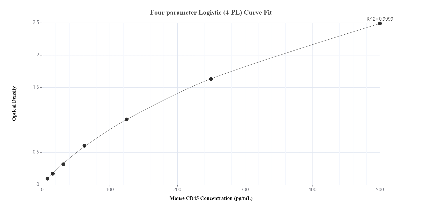 Sandwich ELISA standard curve of MP00412-4, Mouse CD45 Recombinant Matched Antibody Pair - PBS only. 83396-14-PBS was coated to a plate as the capture antibody and incubated with serial dilutions of standard Eg0845. 83396-7-PBS was HRP conjugated as the detection antibody. Range: 7.8-500 pg/mL.